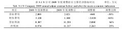 CM公司海外买壳上市盈余管理研究