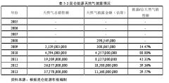 昆仑能源有限公司关联交易特征与定价模型研究