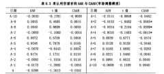 我国股市谣言澄清的市场反应研究