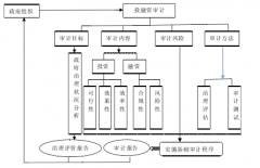 山西资源型经济转型中政府投融资审计研究