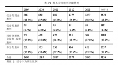 管理层持股对股利政策影响的研究