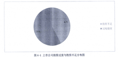 投资者情绪对我国上市公司投资行为影响的实证研究