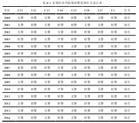 中国金融风险预警系统的构建及实证研究