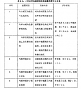 我国上市公司股权结构对内部控制信息披露的影响