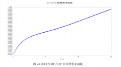 国债期货对我国国债市场收益率曲线的影响研究