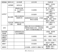 碳排放权交易会计问题研究