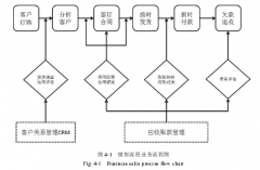 面向业务流程的营运资金管理问题研究