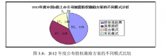 中国上市公司股权激励会计研究