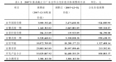 我国上市公司会计政策选择研究