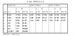 上市公司研发投入对企业经营绩效影响研究