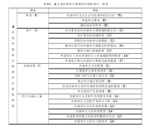 基于平衡计分卡的A企业内部审计绩效评价体系研究