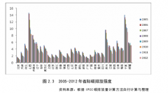 中国省际碳排放影响因素分析