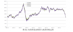 布伦特原油期货最优套期保值比率实证研究