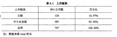 IPO市场之热发行现象研究