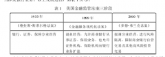 沃尔克规则对我国金融创新监管的启示