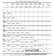 不同层级公允价值会计信息的价值相关性研究