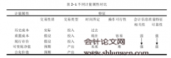 会计准则国际趋同下公允价值计量对会计信息价值相关性的影响