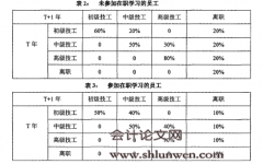 人力资源会计在企业人力资源管理中的运用及评价