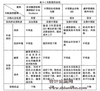 资源型企业海外并购失败原因研究