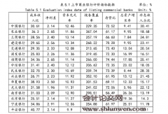 上市商业银行经营绩效影响因子实证研究