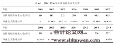 产权性质、高学历职工聘用与企业效率