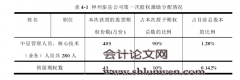 我国创业板高新技术企业股权激励问题研究