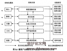 建筑产业集群财务风险监控机制研究