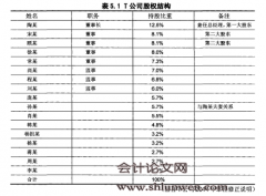 非上市股份制企业高管在职消费研究