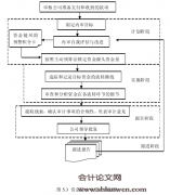 中石油XX油田公司资金链内审研究