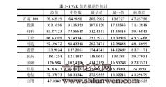 中国股票市场行业投资风险研究