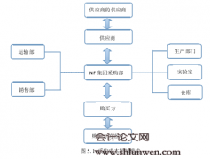 基于供应链的NF集团成本控制研究