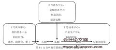 以企业资源利用率提升为目标的物料流量会计系统研究