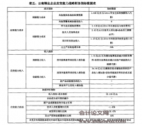 云南铜业公司战略选择下的财务指标分析