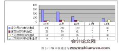 上市方式、股权结构与市场反应