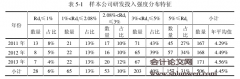 管理层激励、管理层特征与研发绩效