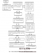 H航空公司收入结算内部控制问题研究