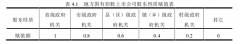 政治关联与上市公司多元化经营关系的实证研究