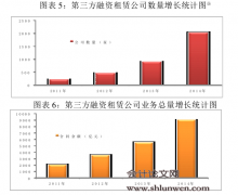 我国融资租赁行业业务和风险控制模式选择研究