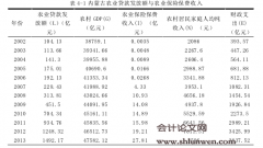 基于金融共生理论的内蒙古农村金融发展研究