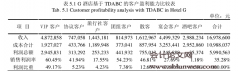 估时作业成本法在G酒店的应用研究