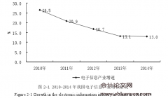 电子信息产业上市公司R&D投入对企业绩效的影响研究