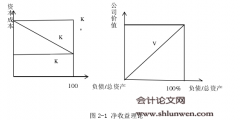 房地产类上市公司资本结构影响因素分析