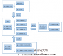 会计师事务所审计质量控制体系研究