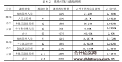 苏宁云商股权激励有效性案例分析