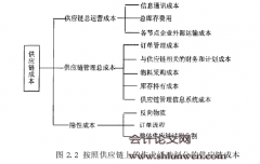 京东商城的供应链成本控制研究