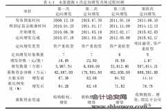 定向增发对中小股东利益侵占的研究