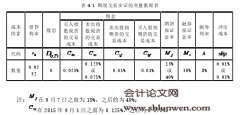 上证50股指期货期现套利策略研究