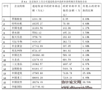 北京地区上市公司政府补助会计信息披露研究