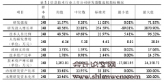 我国上市公司研发指数的初步构建及应用