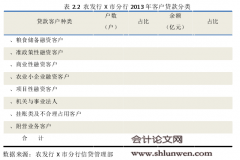 中国农业发展银行X市分行信贷业务发展探究